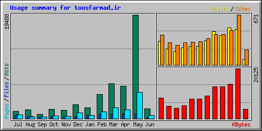 Usage summary for toosfarmad.ir